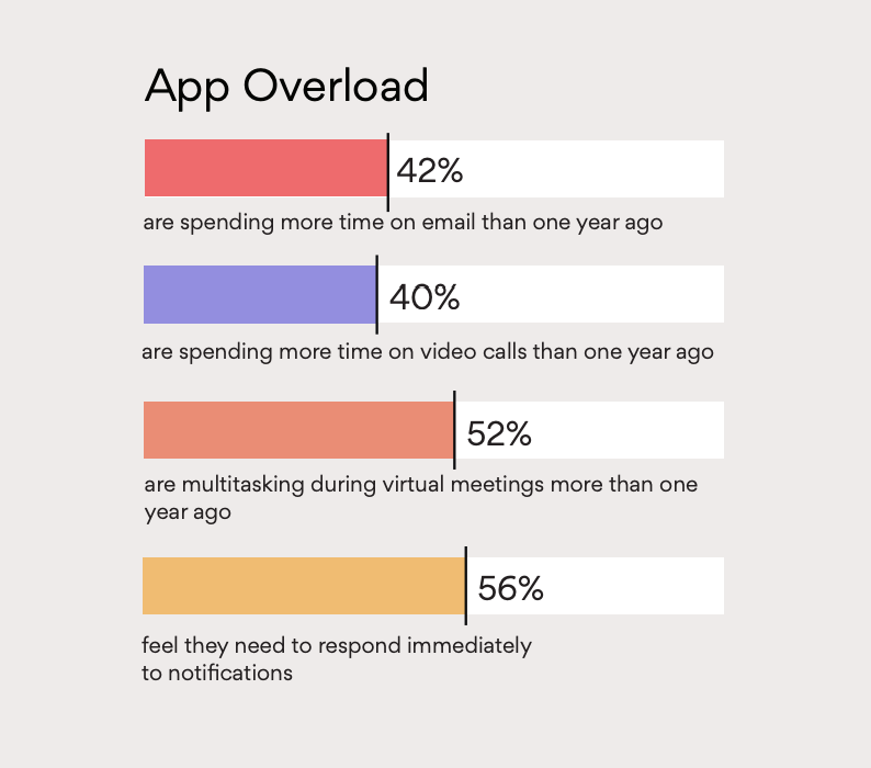 4 bar graphs showing how apps are overloading the workplace